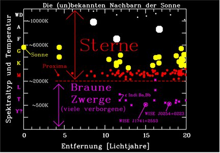 Diagramm zu Spektraltyp und Entfernung von Sternen.