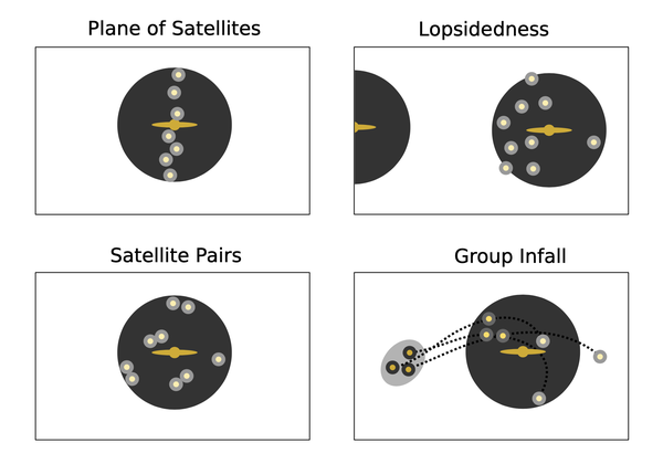 Satellite Galaxy Phase Space Correlations
