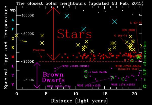 The closest Solar neighbours dark