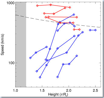 Velocity profiles