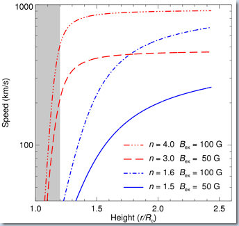 Velocity profiles