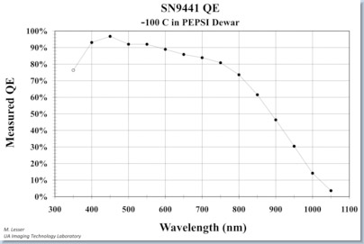 Quantum efficiency