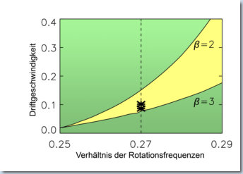 Driftgeschwindigkeit