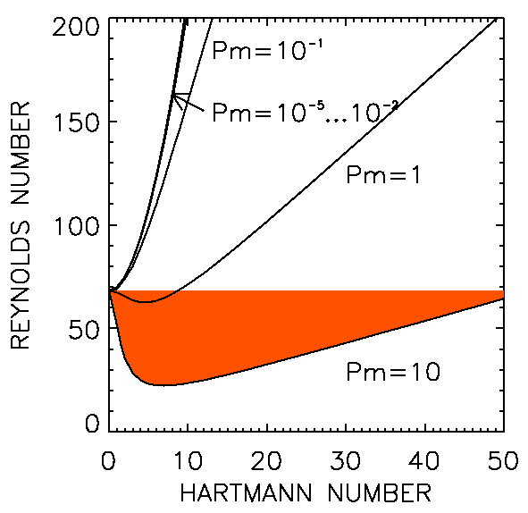 Instability in Taylor-Couette flow