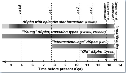 Observed star formation history
