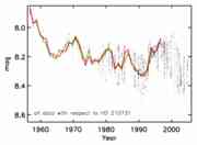 B light curve of HK Lac. The green line ...