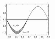 Radial profiles of the alpha-effect, for...