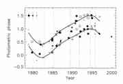 Active longitudes: Phases of the spots o...