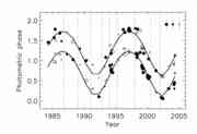 Active longitudes: Phases of the spots o...
