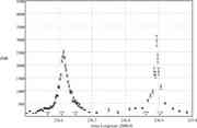 Activity graph of the Leonid meteor show...