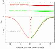 Amount of line asymmetry measured in the...