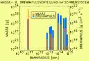 Verteilung von Masse und Drehimpuls im S...