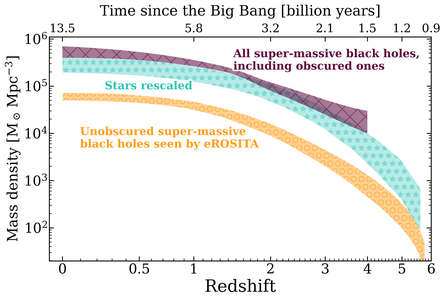 Plot; Anteil des Wachstums supermassiver Schwarzer Löcher
