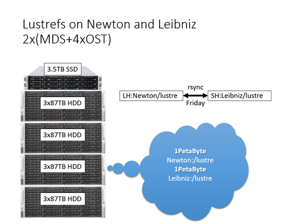 Cluster-Storage Configuration