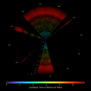 Circular astronomical visualisation with coloured concentric rings and radial black segments labeled with angles and a colour scale for lookback time in billions of years.