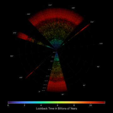 Circular astronomical visualisation with coloured concentric rings and radial black segments labeled with angles and a colour scale for lookback time in billions of years.
