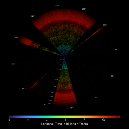 Circular astronomical visualisation with coloured concentric rings and radial black segments labeled with angles and a colour scale for lookback time in billions of years.