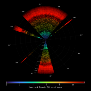 Circular astronomical visualisation with coloured concentric rings and radial black segments labeled with angles and a colour scale for lookback time in billions of years.