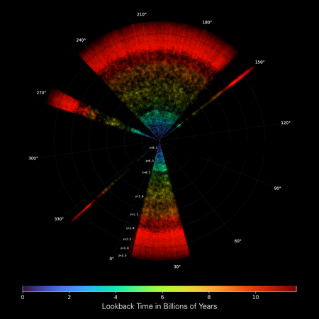 Circular astronomical visualisation with coloured concentric rings and radial black segments labeled with angles and a colour scale for lookback time in billions of years.