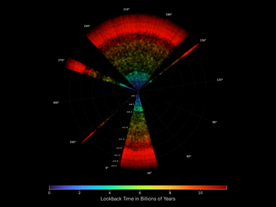 Circular astronomical visualisation with coloured concentric rings and radial black segments labeled with angles and a colour scale for lookback time in billions of years.