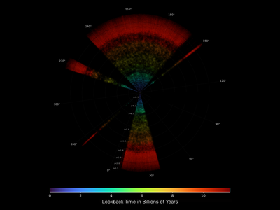 Circular astronomical visualisation with coloured concentric rings and radial black segments labeled with angles and a colour scale for lookback time in billions of years.