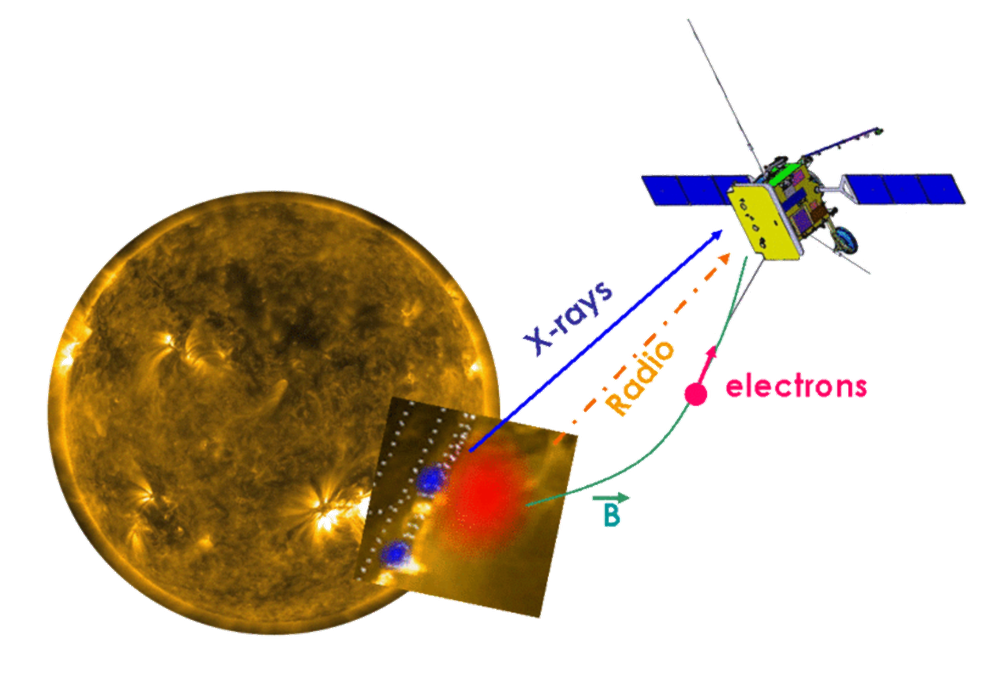 LOFAR - Solar Orbiter