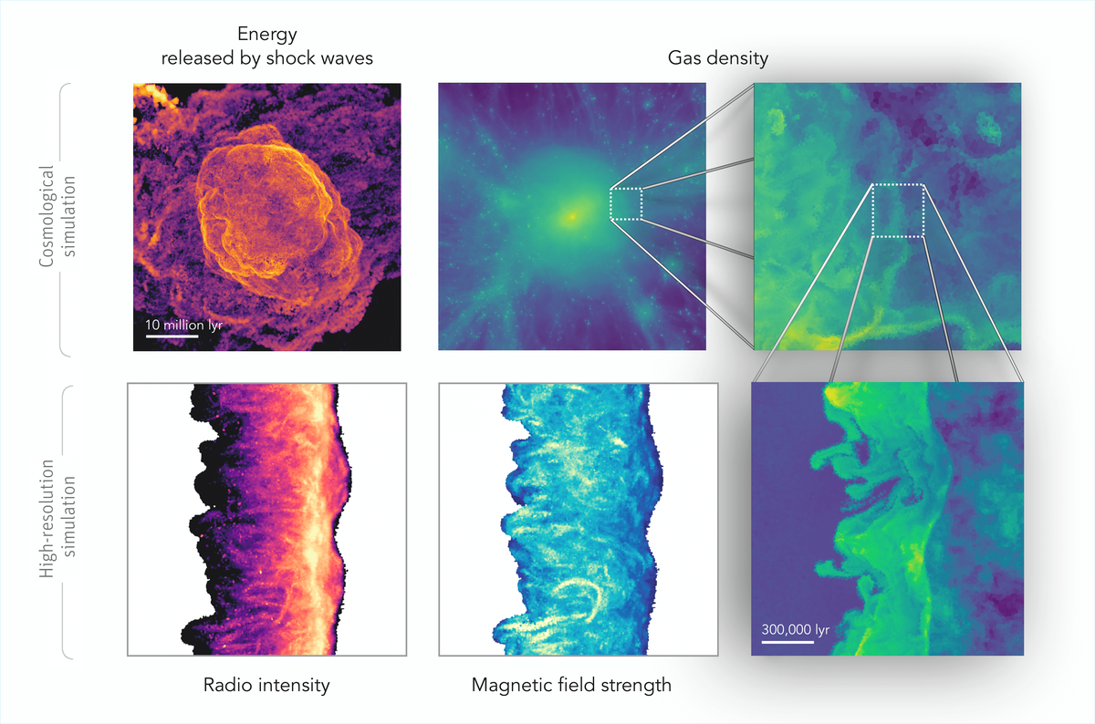 Six colored images from scientific simulations display energy released by shock waves, gas density, radio intensity, and magnetic field strength in galaxy clusters, including zoomed-in views and scale bars.
