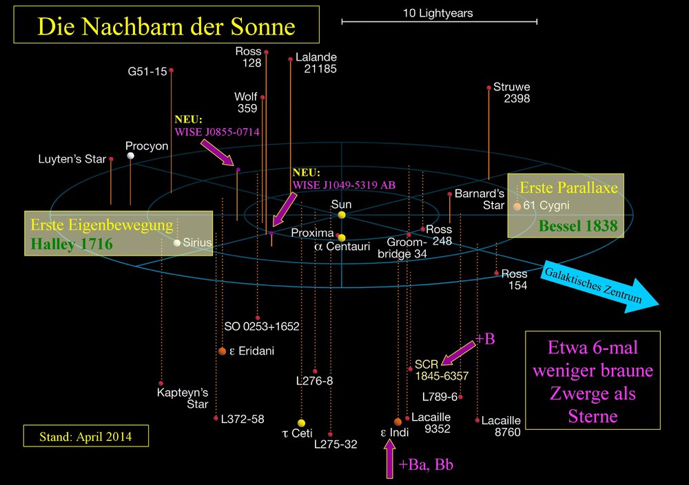 3D-Darstellung Die Nachbarn der Sonne magentaBDs