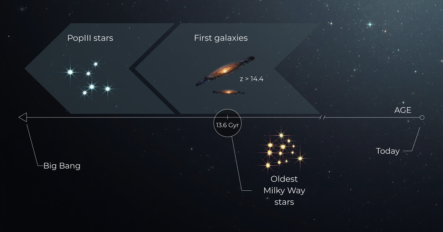 How old is the Universe? The oldest stars give us a clue