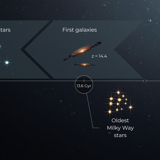 Die ältesten Sterne der Milchstraße geben Auskunft über das Alter des Universums.