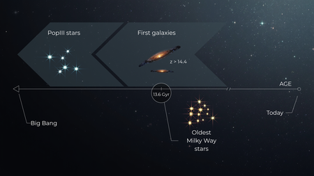 Die ältesten Sterne der Milchstraße geben Auskunft über das Alter des Universums.