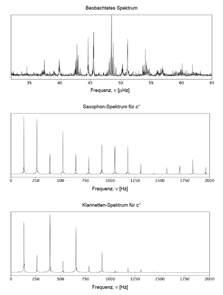 Frequenz-Spektrum