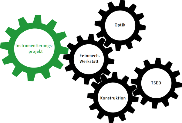 Untereinheiten der Forschungstechnik