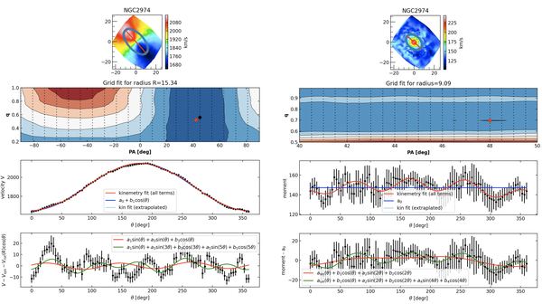 Kinemetry on v and sigma maps