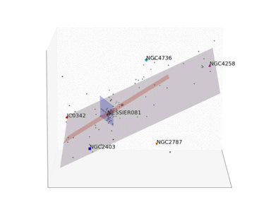 Spatial distribution of galaxies around M81 with planes in which most galaxies lie