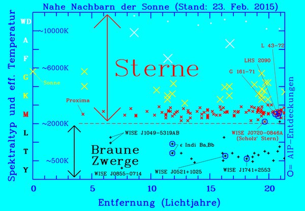 Nahe Nachbarn der Sonne Druckversion