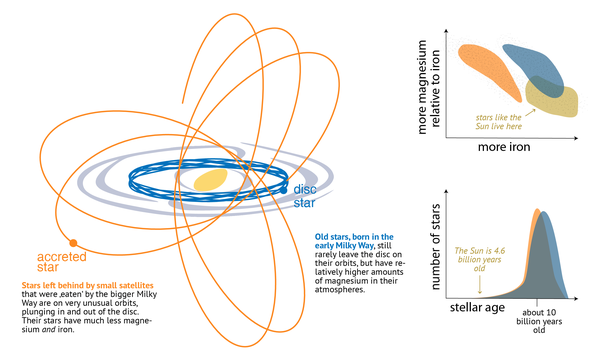 Illustration orbits of stars around Milky Way disc