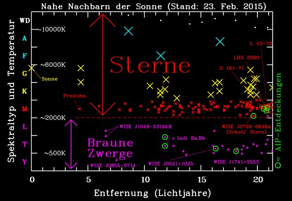 Nahe Nachbarn der Sonne dunkel