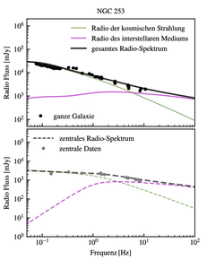 radio_spectrum_NGC253