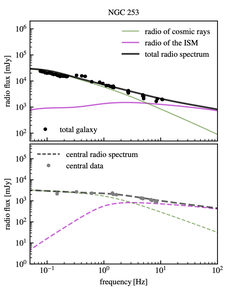 radio_spectrum_NGC253-en