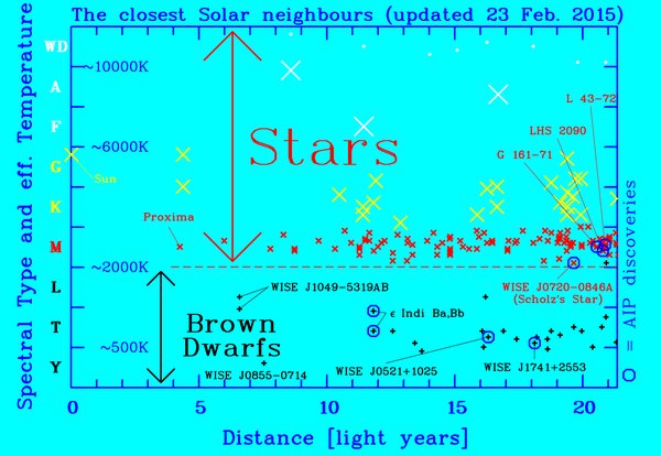 The closest Solar neighbours print version